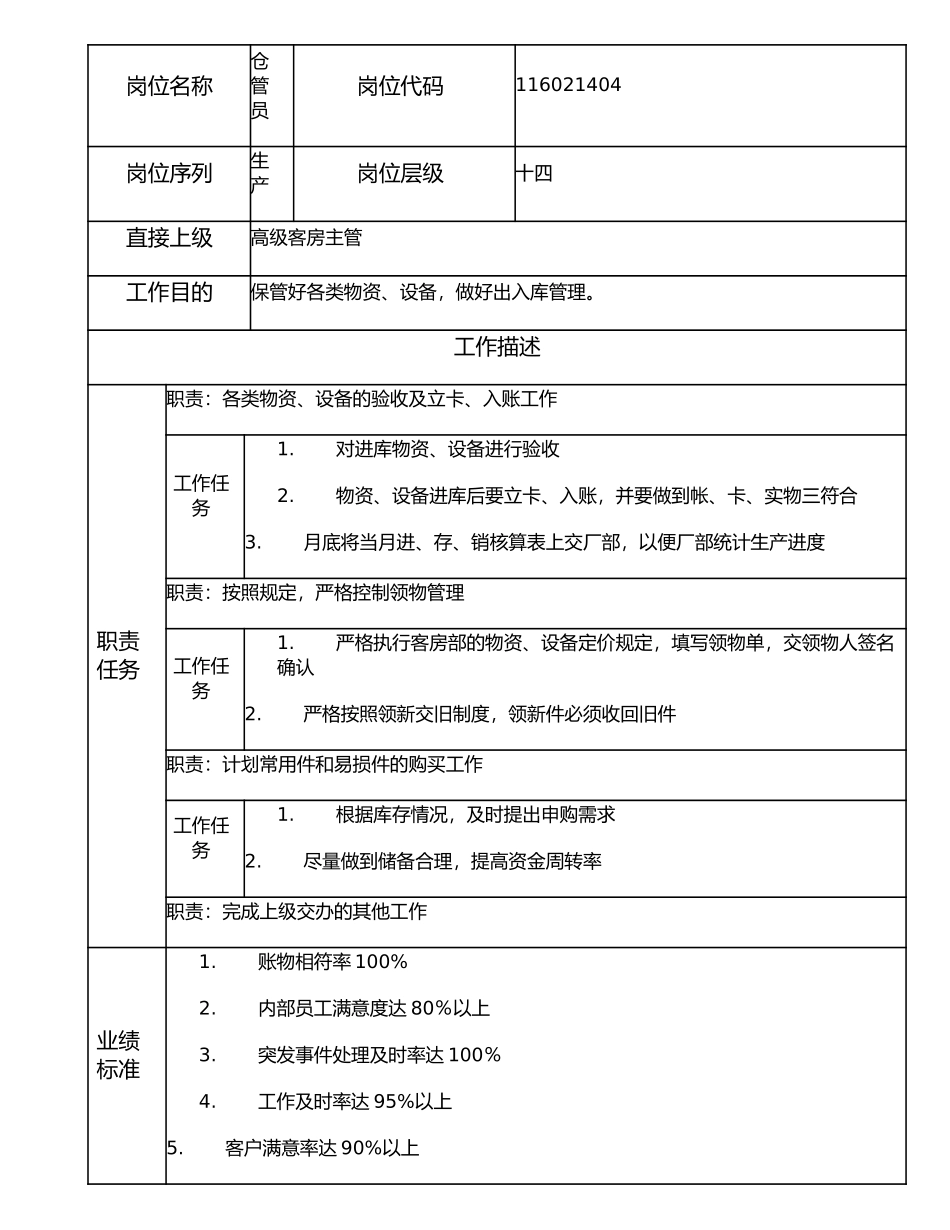 116021404 仓管员.doc_第1页