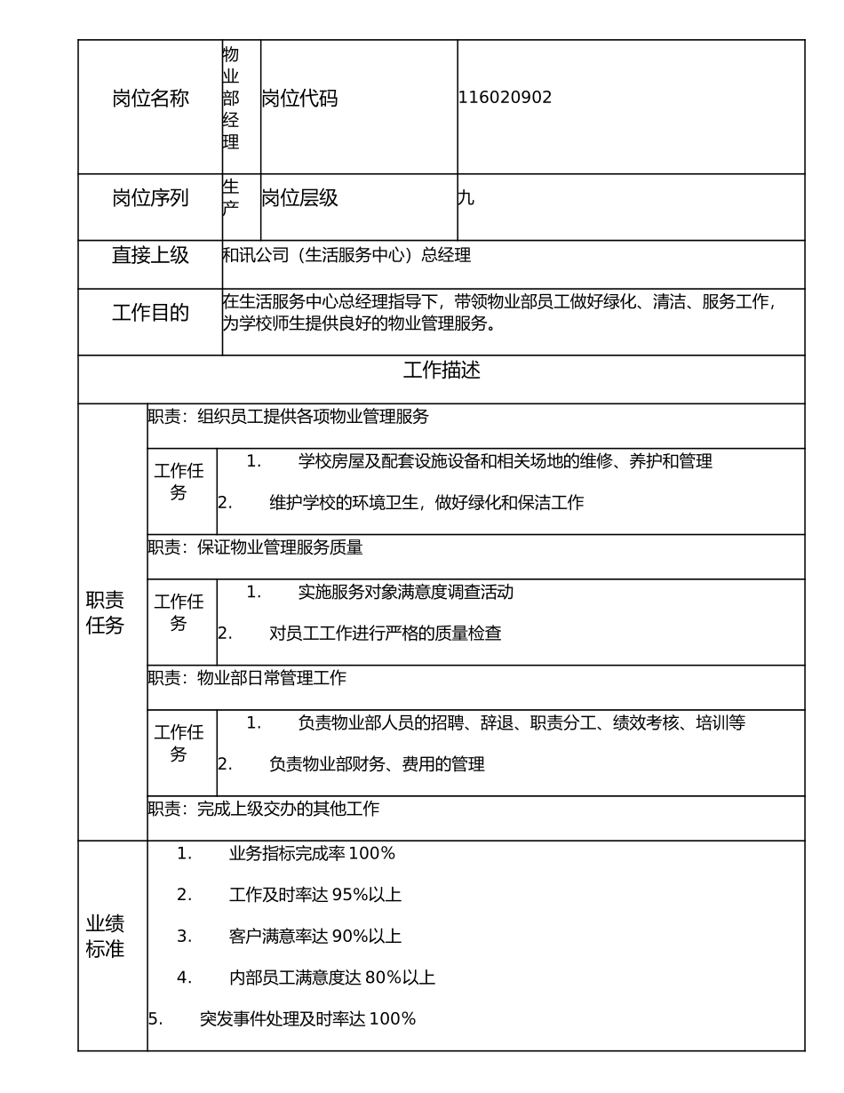 116020902 物业部经理.doc_第1页