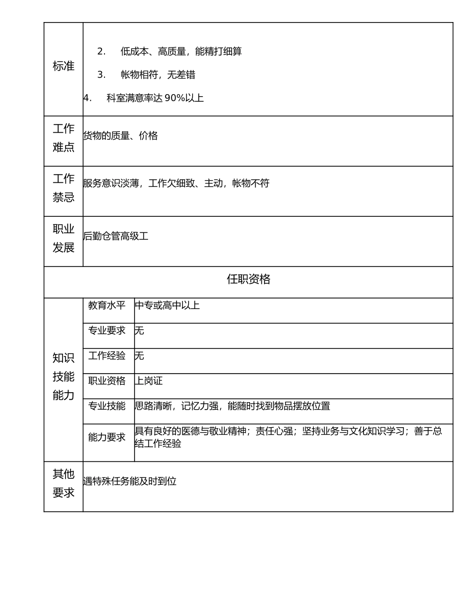 117021305 后勤仓管员.doc_第2页