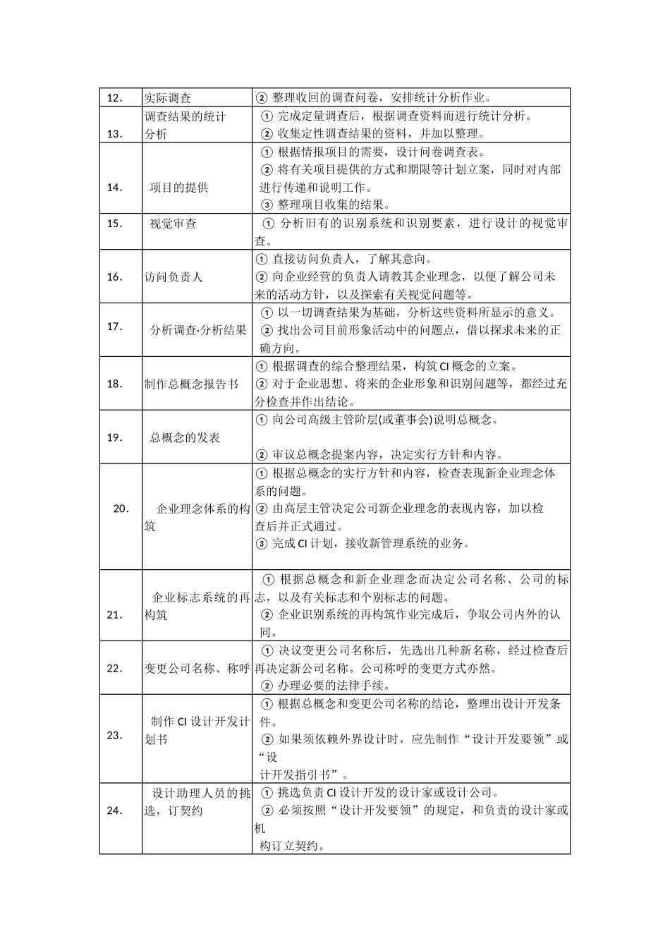 CI计划的导入程序ci计划书范例.doc_第2页