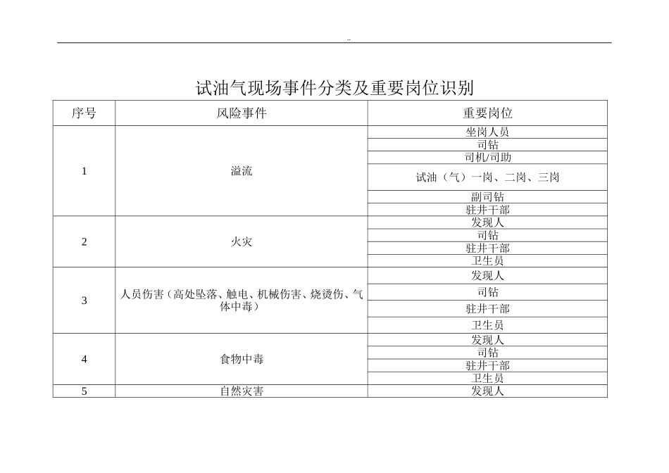 安全生产应急处置卡模板（油气现场）.doc_第1页