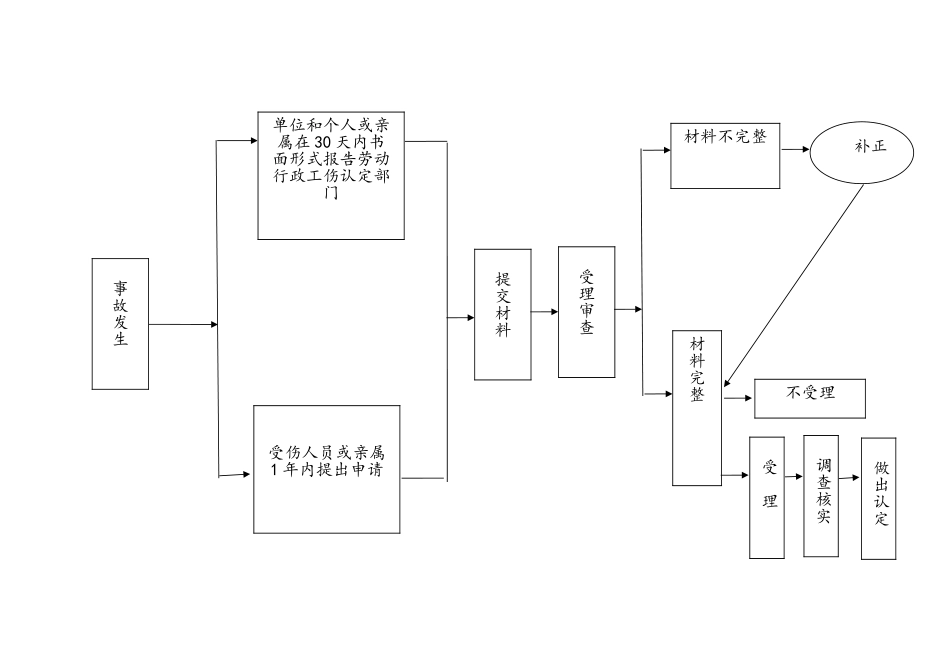 X工伤办理简易流程图一、二.doc_第2页