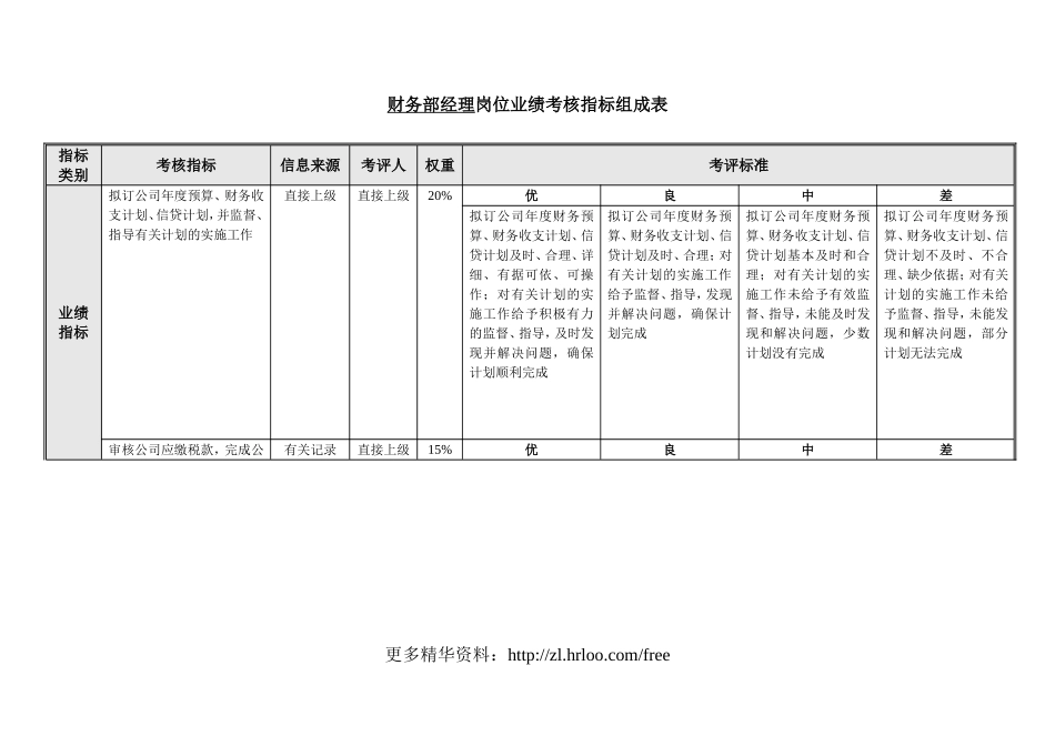 财务部——绩效考核指标.doc_第2页