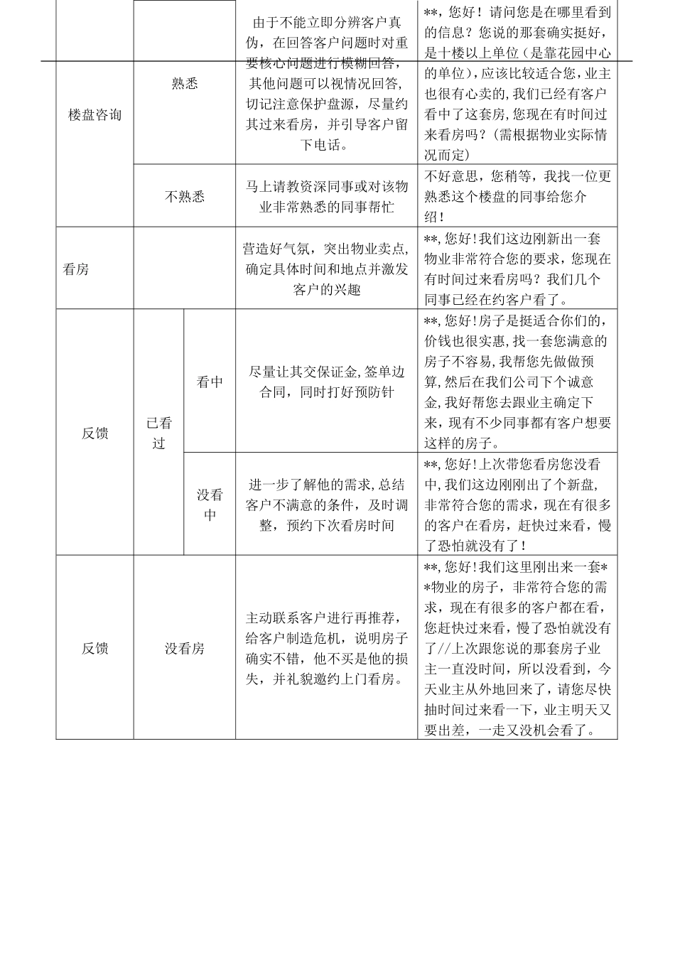 房地产中介业务员工全程培训手册.doc_第2页