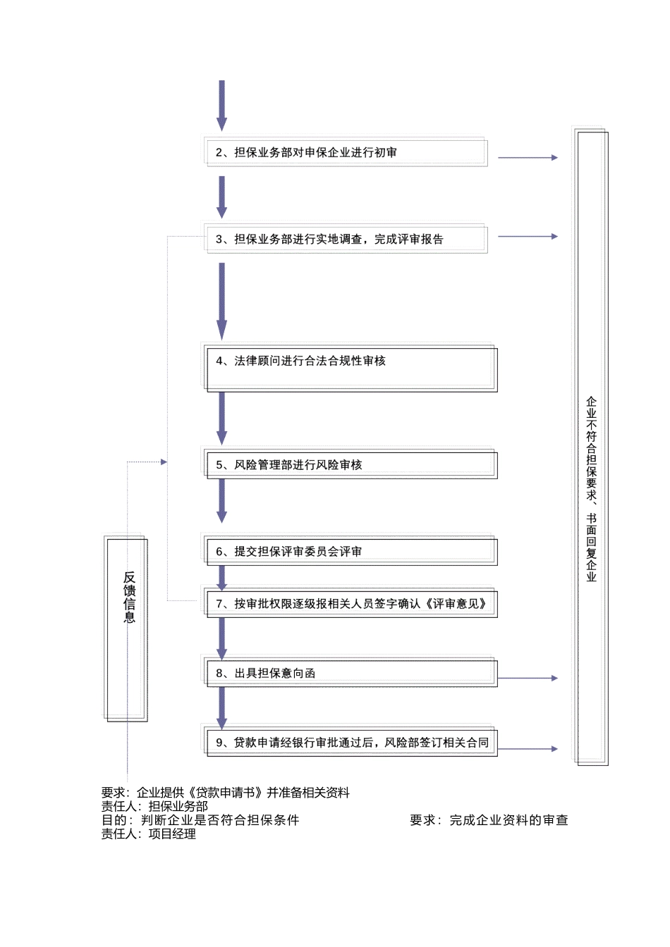 担保公司担保业务操作流程(详细)(DOC).docx_第2页
