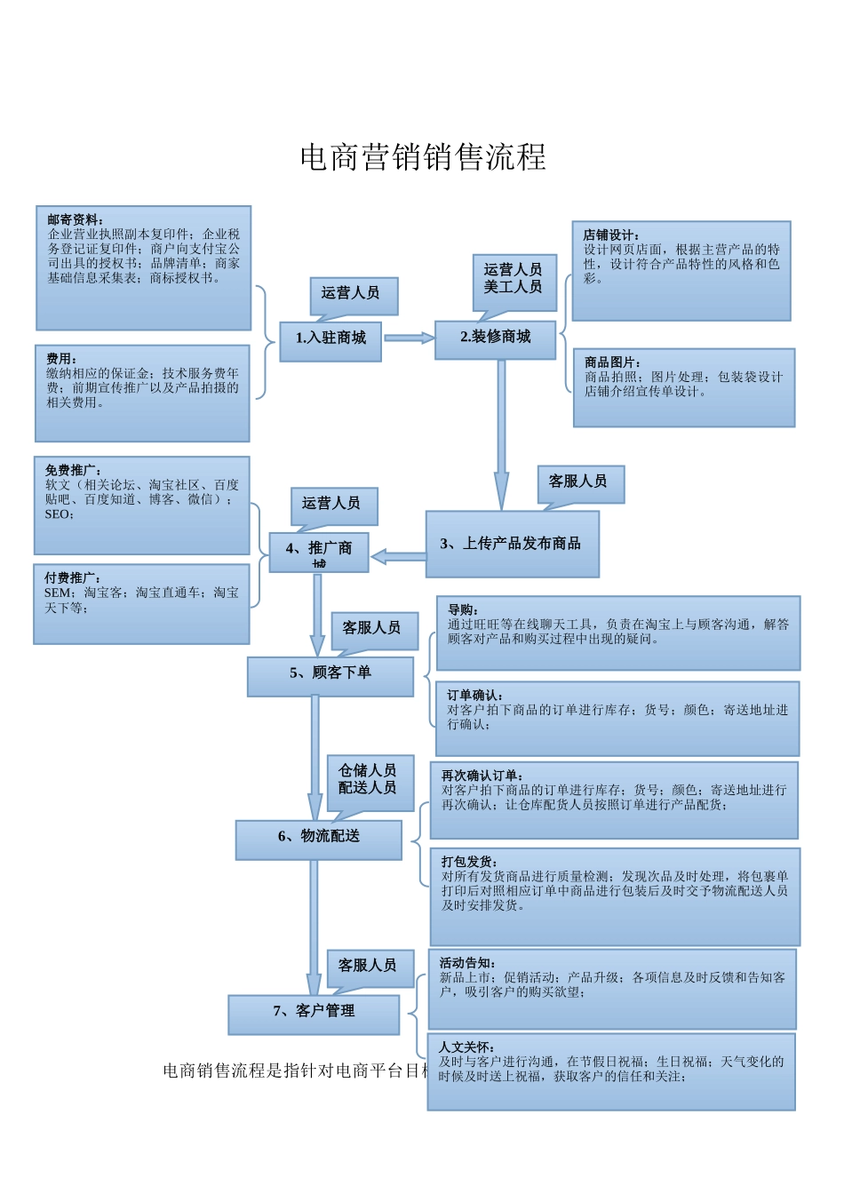 电商销售流程.docx_第1页