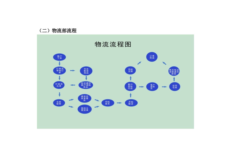 电子商务有限公司运营流程及制度.docx_第2页