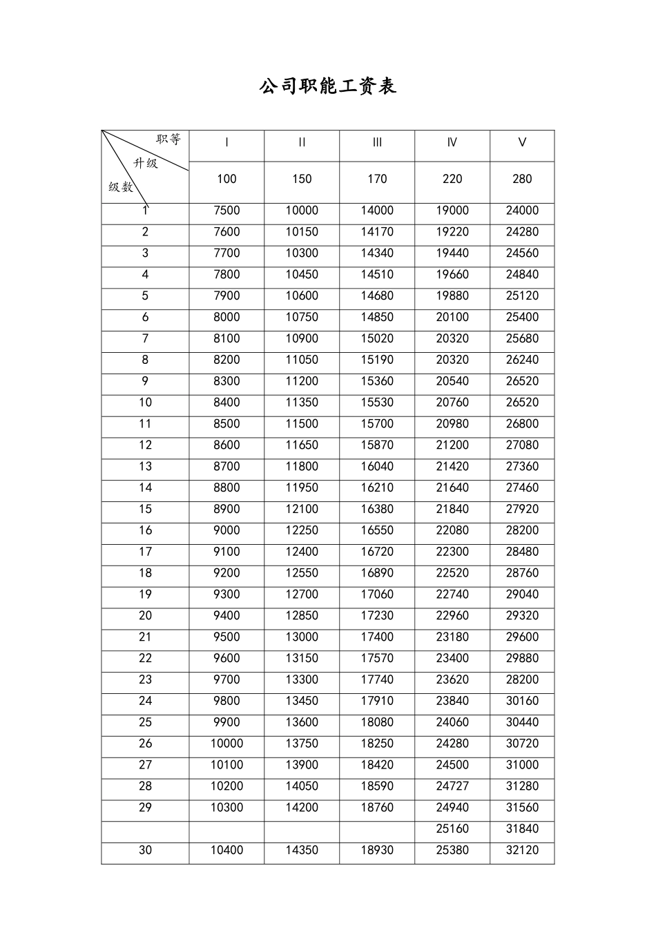 09-【通用】公司职能工资表.doc_第1页