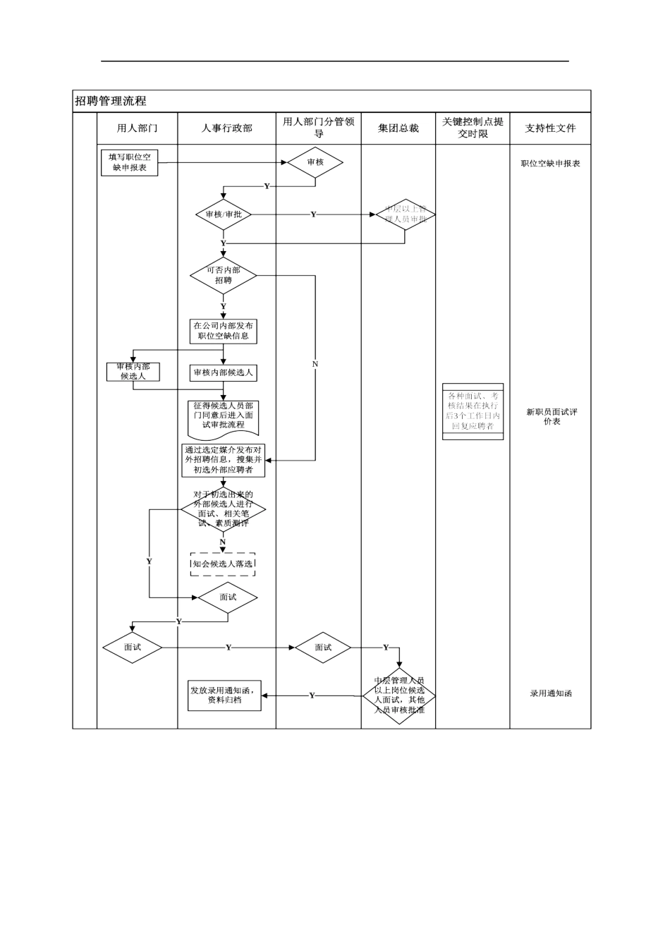 10.建材行业——重庆九鑫集团招聘流程及制度（内附相关表格).docx_第3页