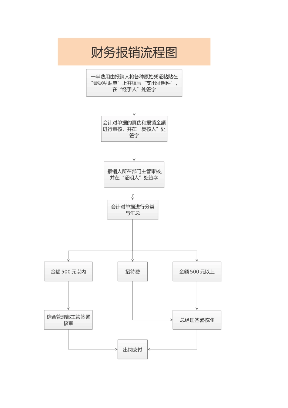 13-【流程图】-05-财务报销流程图.docx_第1页