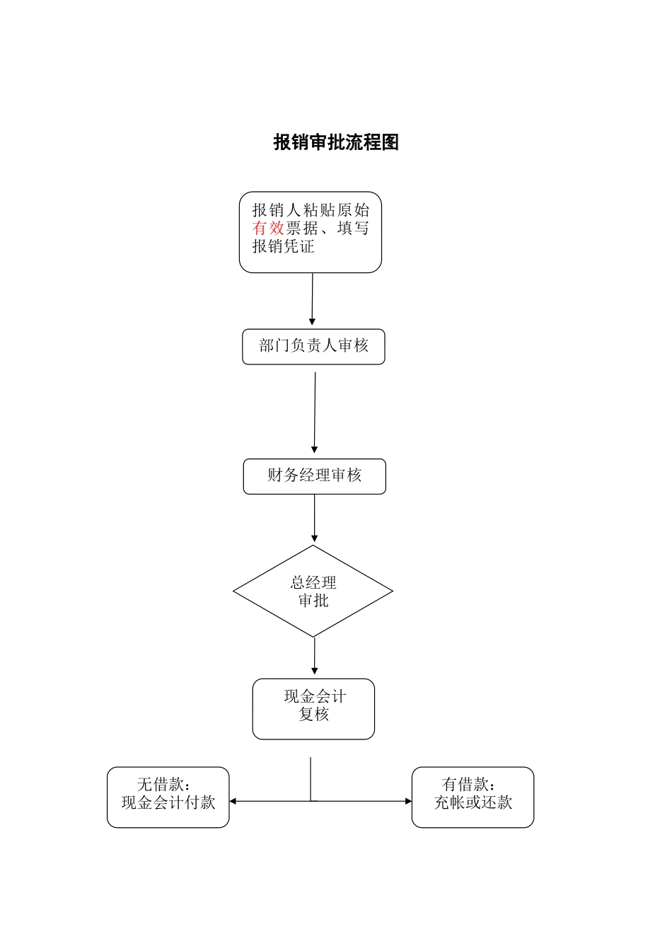 13-【流程图】-03-报销审批流程图.docx_第1页