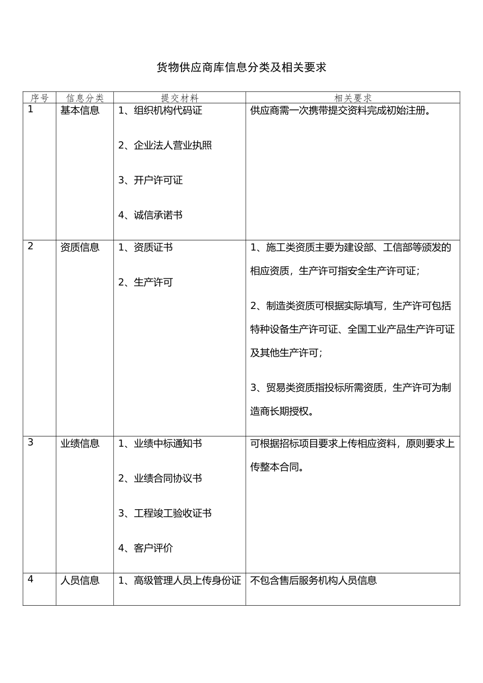 13供应商库信息分类及要求.docx_第1页