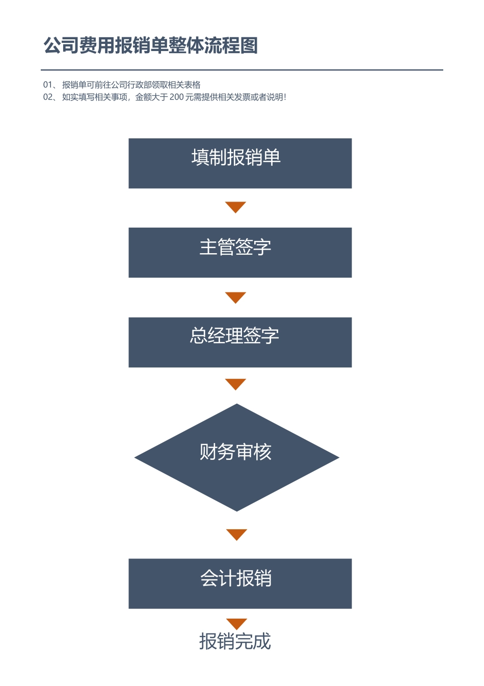 13-【流程图】-02-报销流程图.docx_第1页