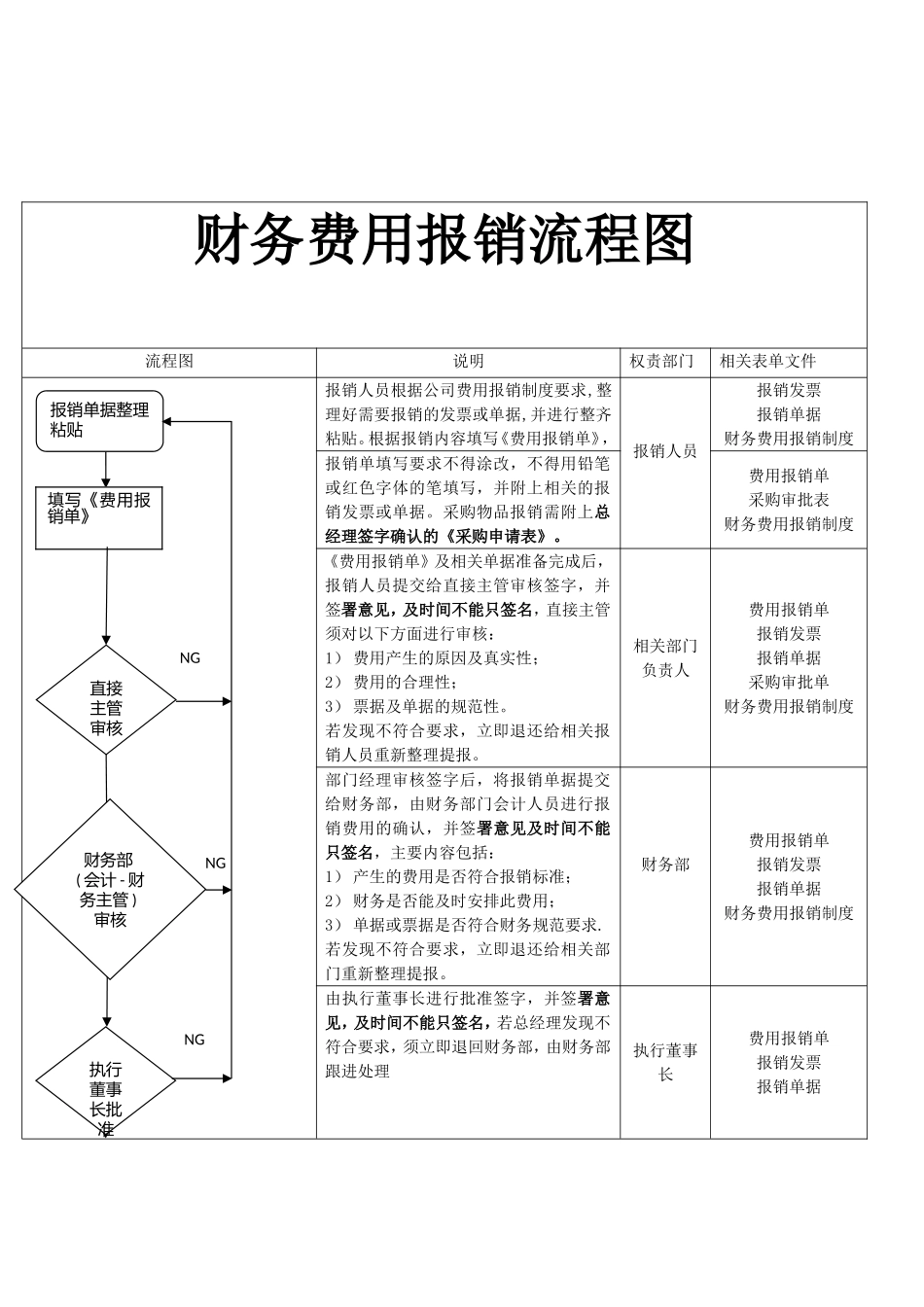 13-【流程图】-04-财务费用报销流程图.doc_第1页