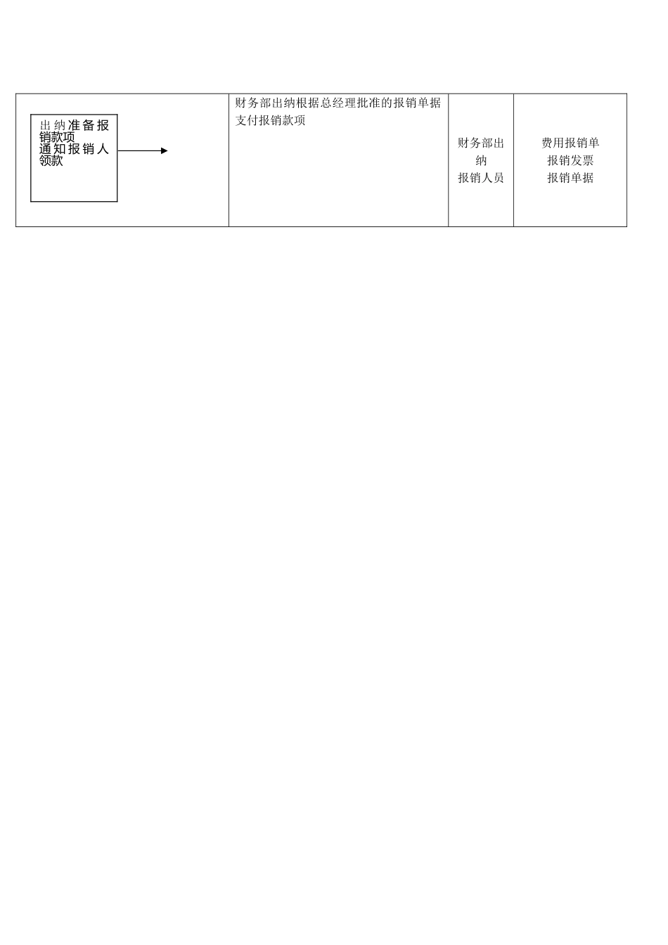 13-【流程图】-04-财务费用报销流程图.doc_第2页