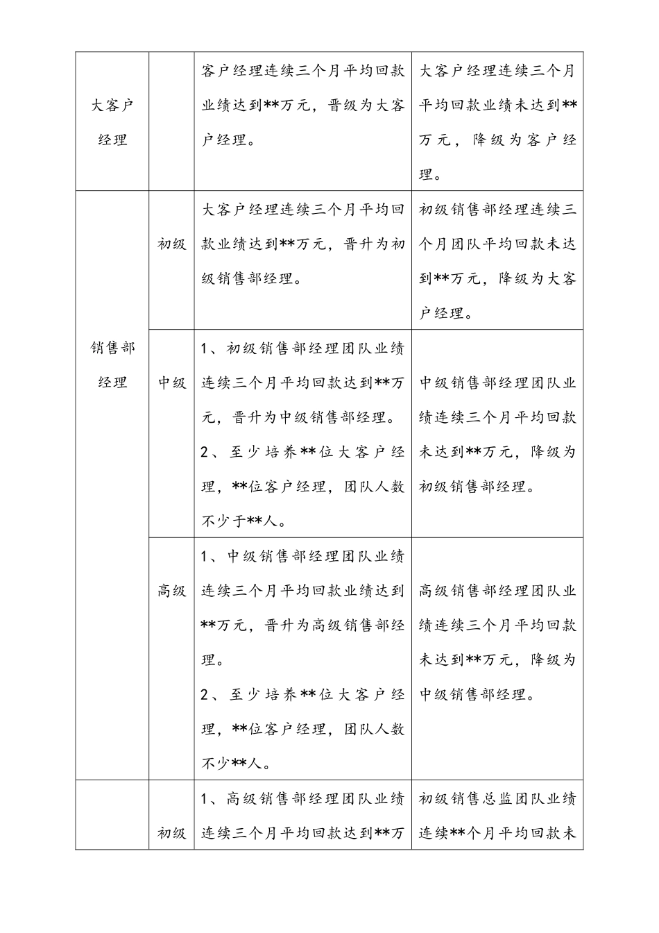 13-员工晋升(降级)管理制度.docx_第3页
