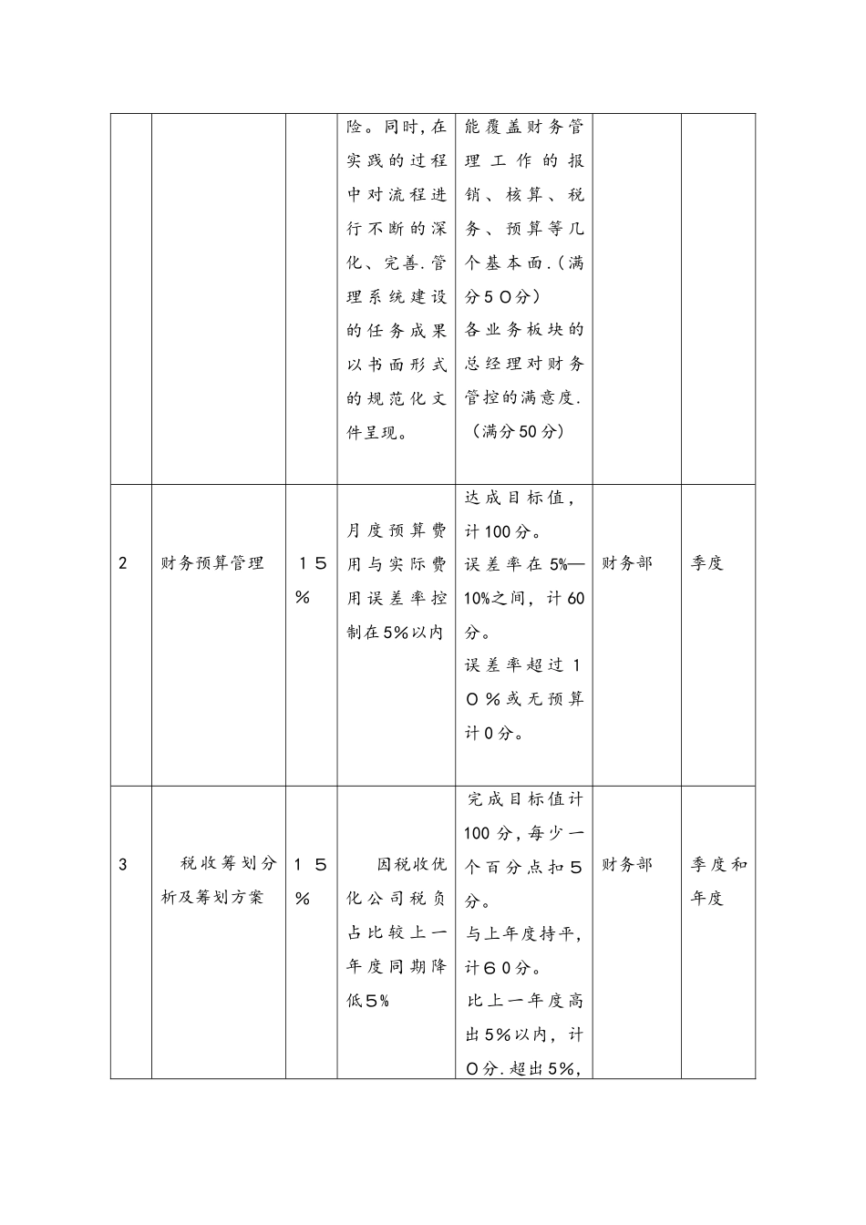 16-财务总监绩效考核与薪酬设计 (2).docx_第2页