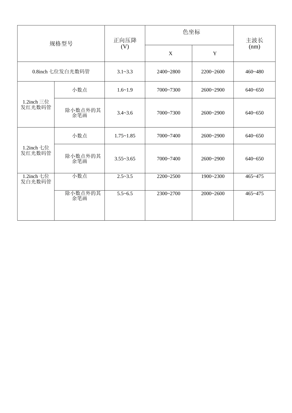 130315LED数码管检验标准.doc_第2页