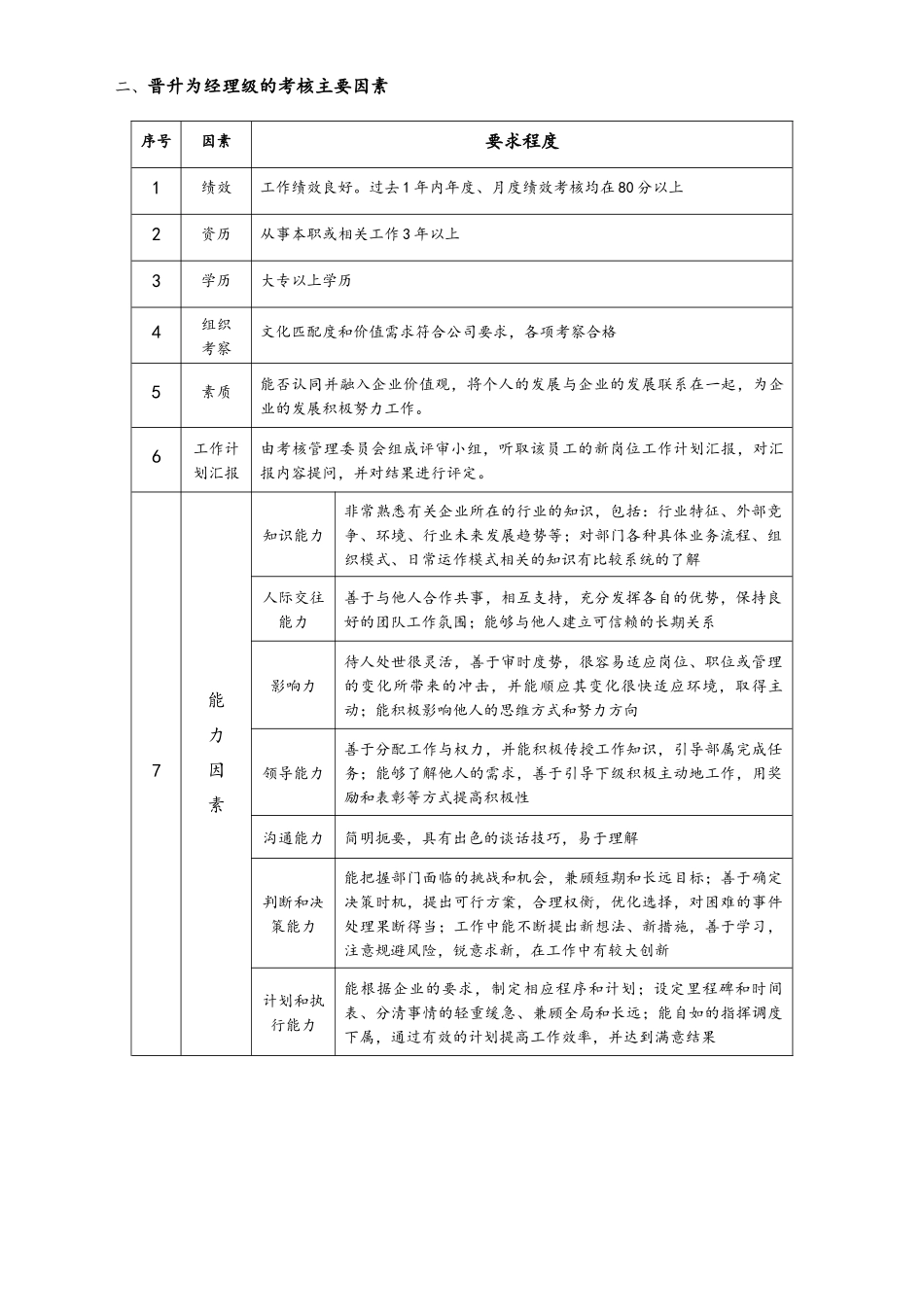 22-晋升标准及表格.docx_第2页