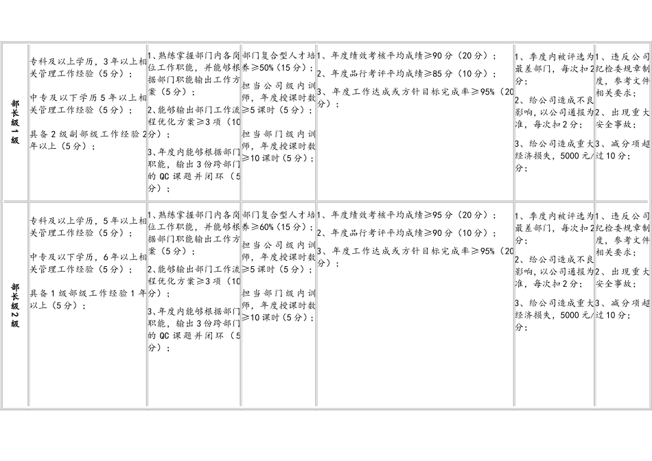 35-岗位职级晋升评定标准.doc_第2页