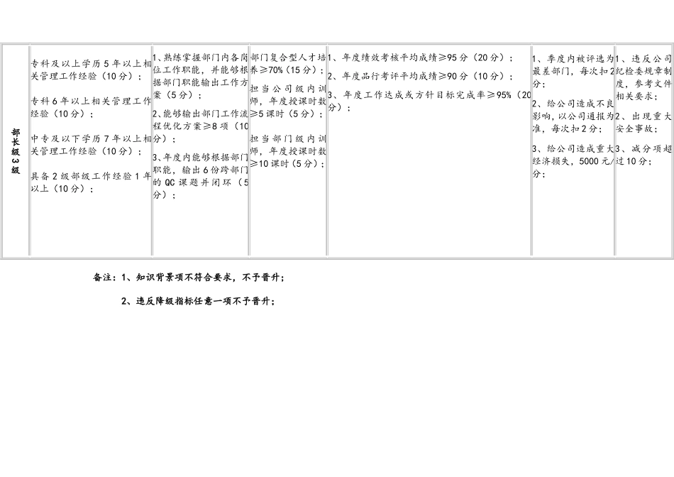 35-岗位职级晋升评定标准.doc_第3页