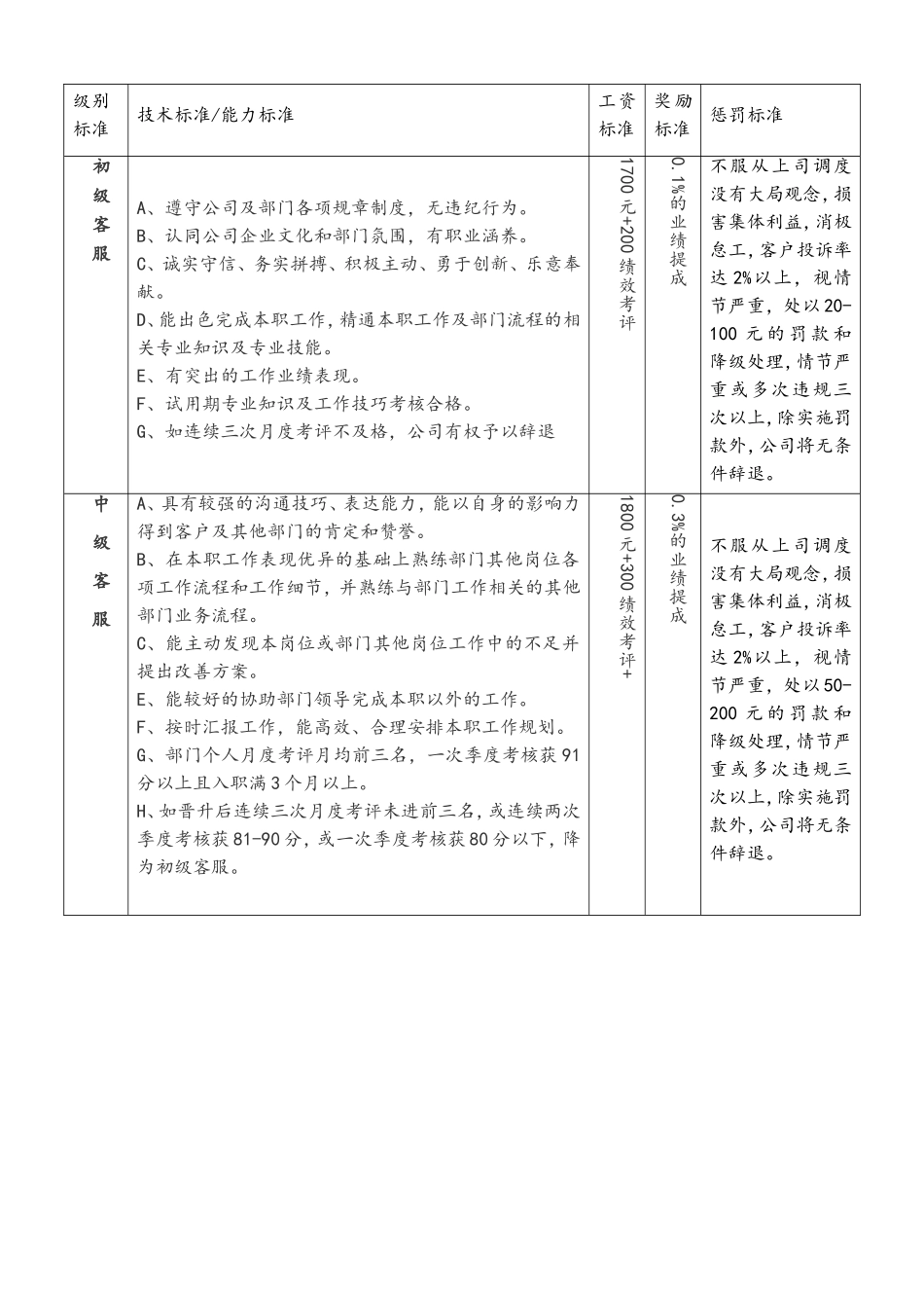 38-客服晋升体制管理制度.doc_第3页