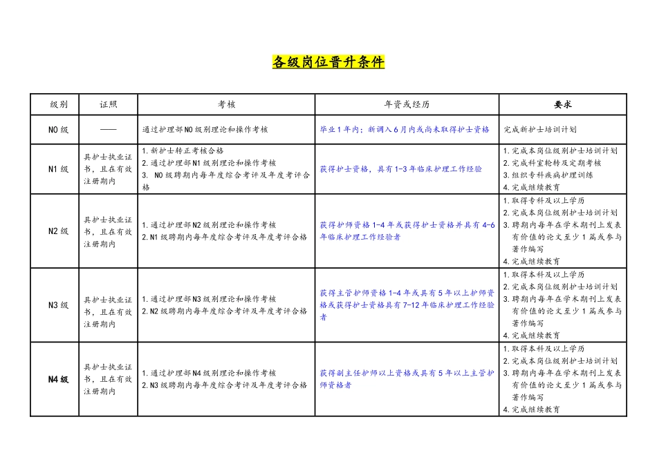 37-各级岗位晋升条件.doc_第1页