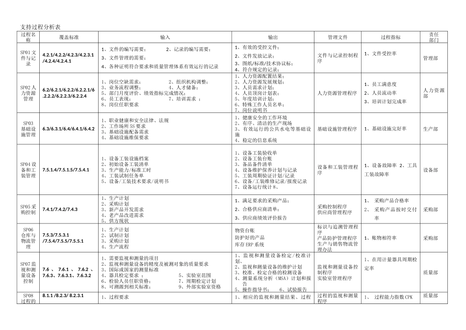 过程识别表及过程相互关系表.docx_第2页