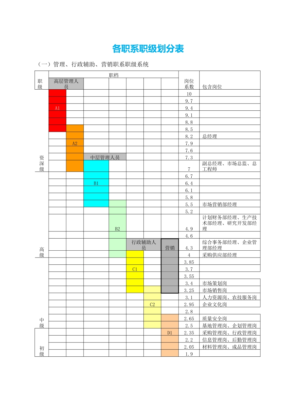 各职系职级划分表.docx_第1页