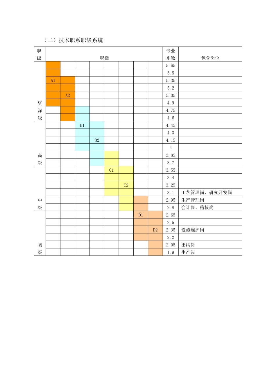 各职系职级划分表.docx_第2页