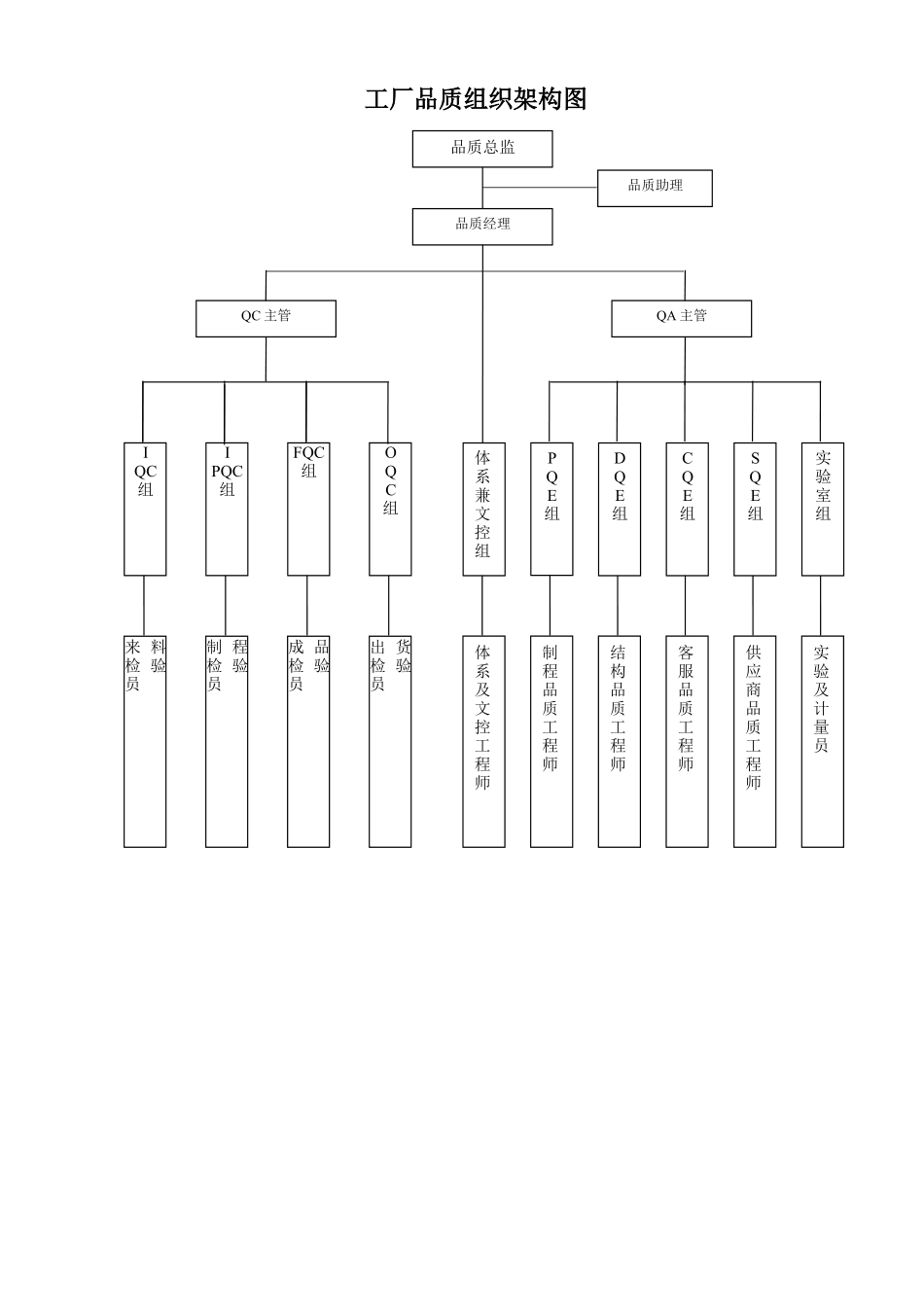 工厂品质组架构图 (2).docx_第1页