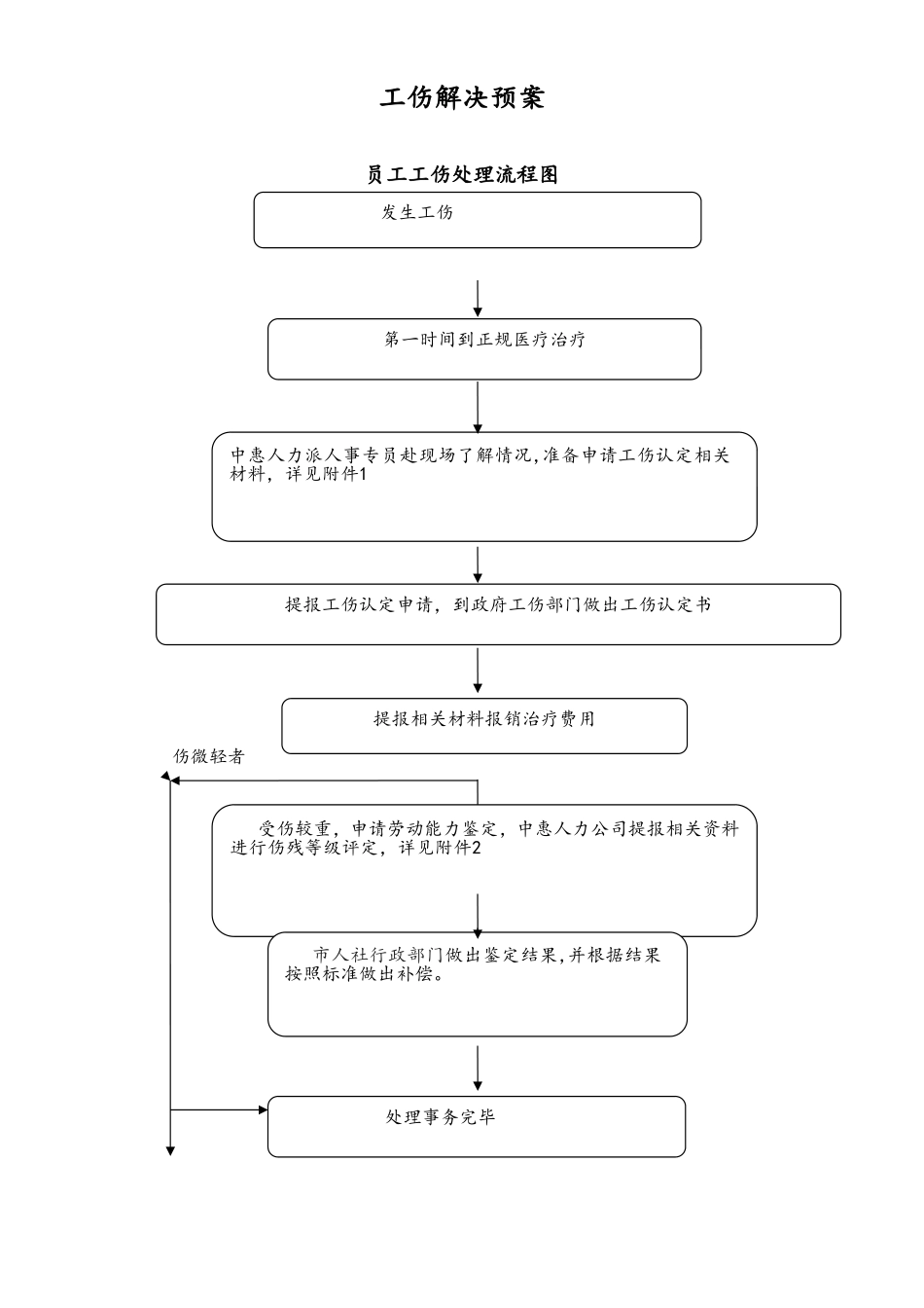 工伤解决预案.doc_第1页