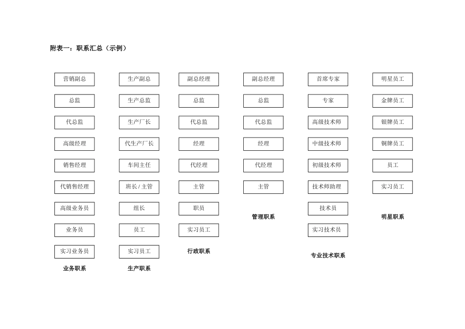 各职系汇总表.doc_第1页