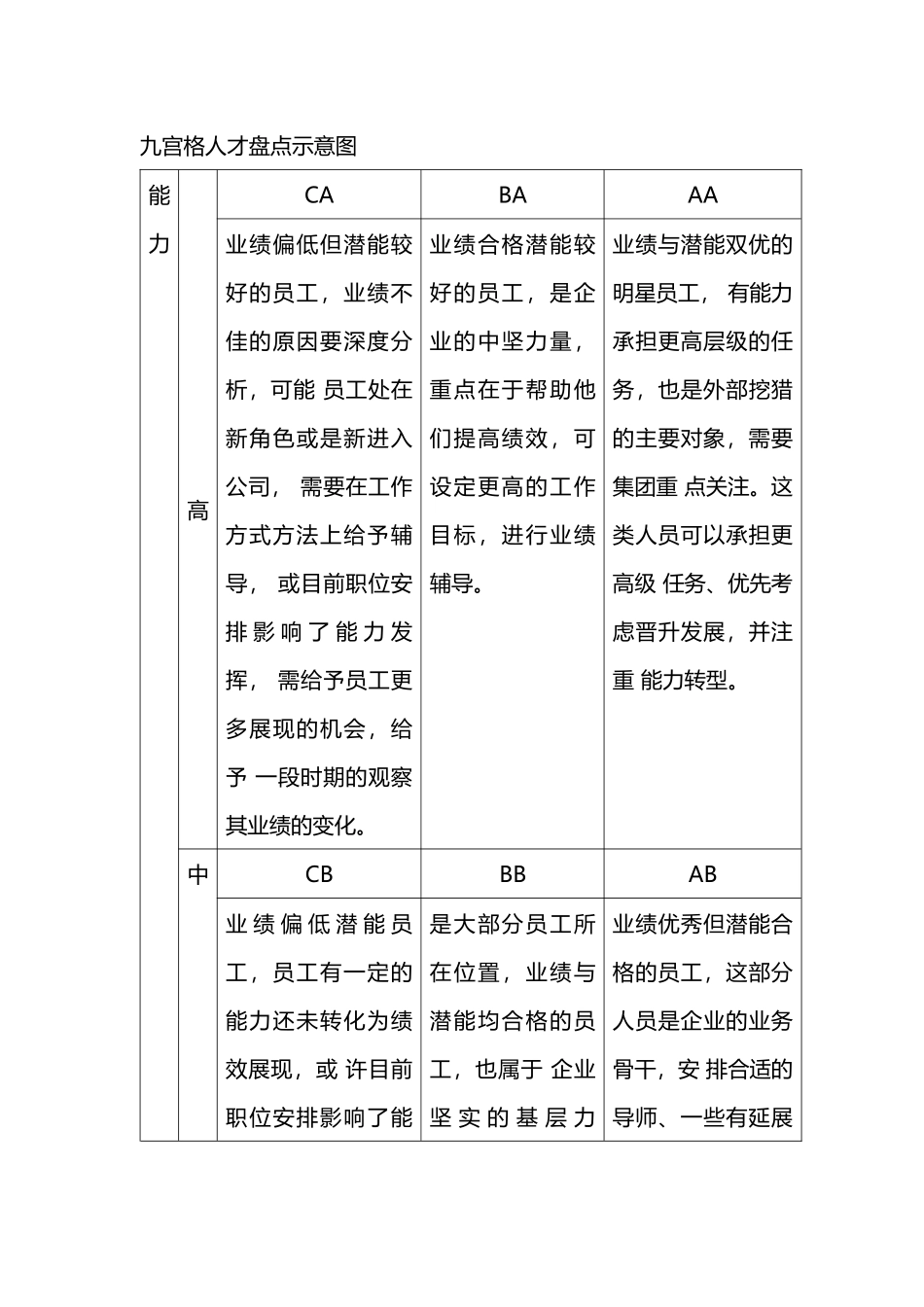 工具：九宫格人才盘点示意图.docx_第1页