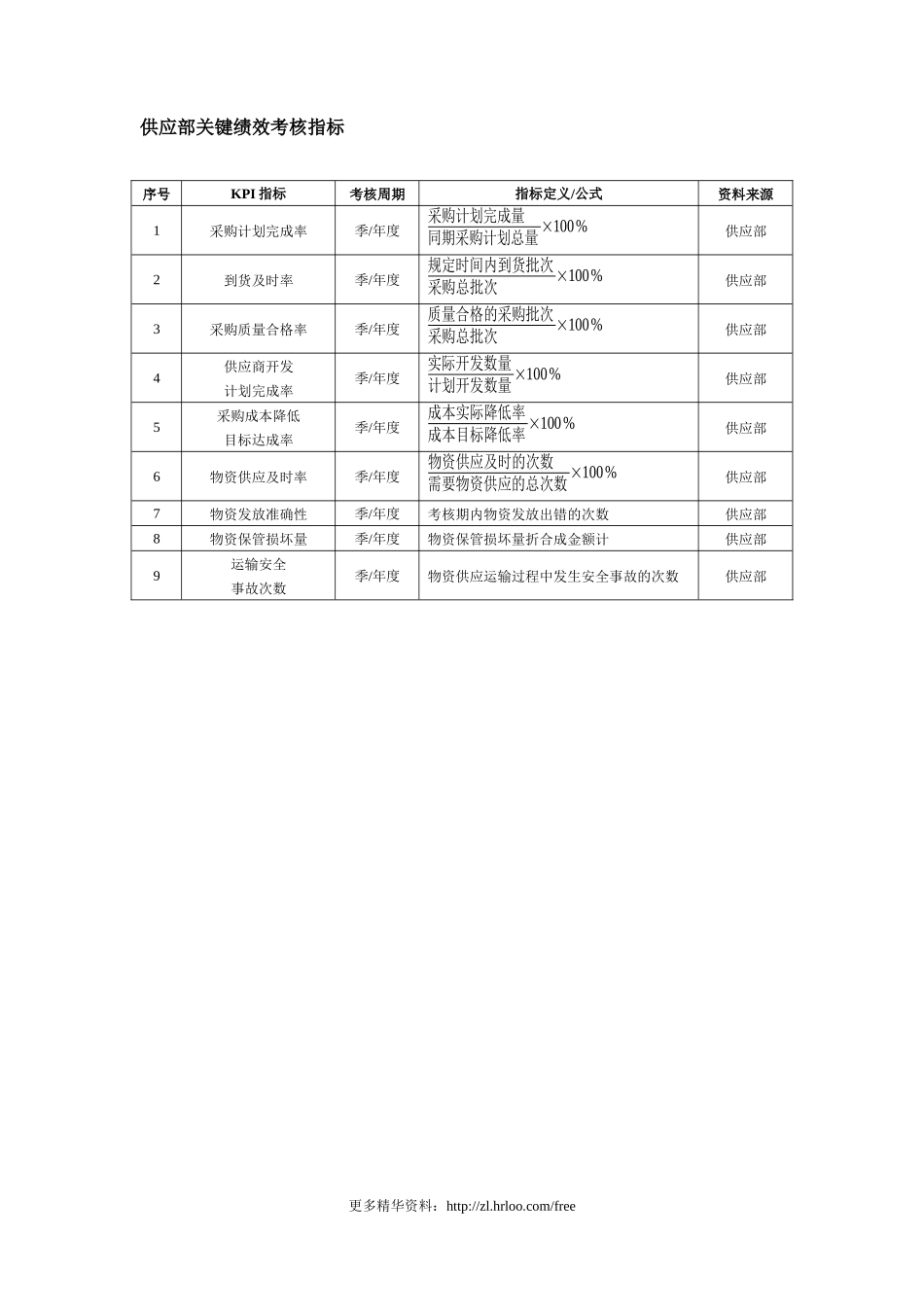 供应部——绩效考核指标.docx_第1页