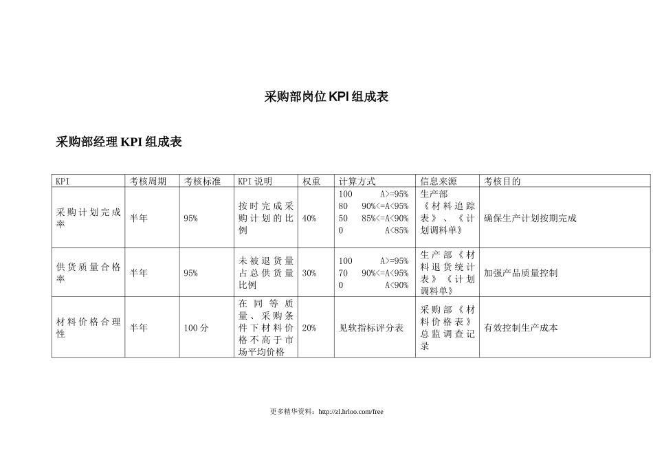 供应部——绩效考核指标.docx_第2页