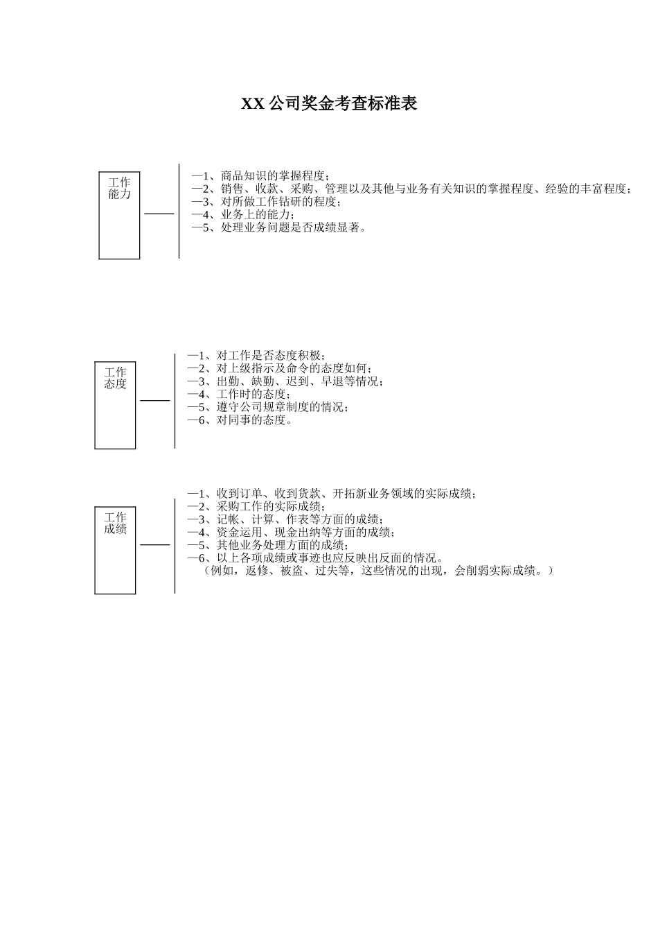奖金考查标准表 (2).doc_第1页