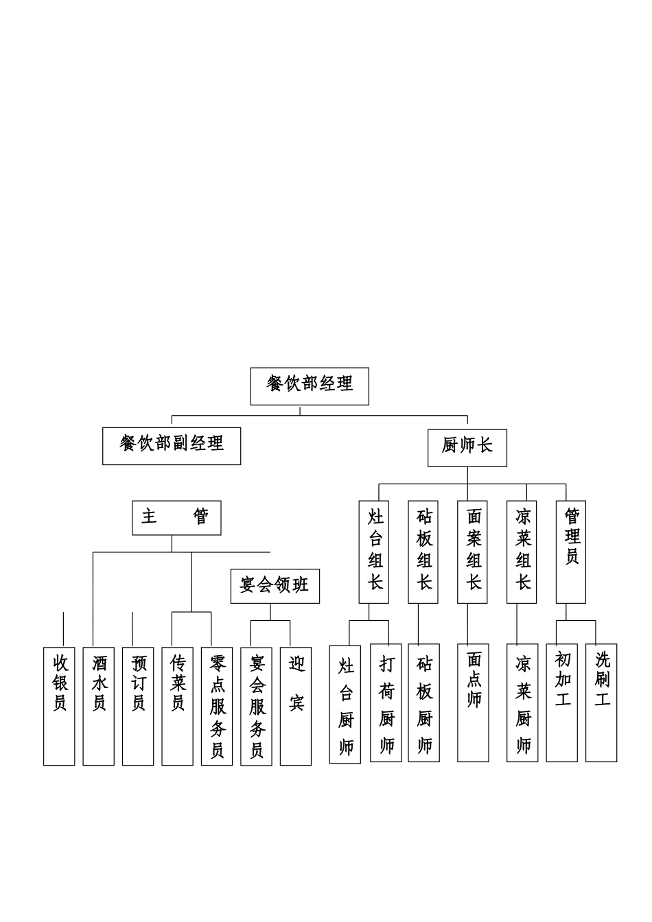 酒店餐饮规章制度.docx_第2页