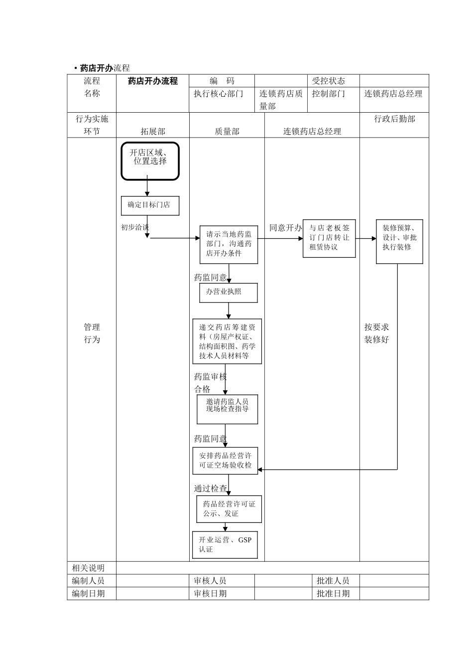 连锁药店管理流程图.doc_第1页