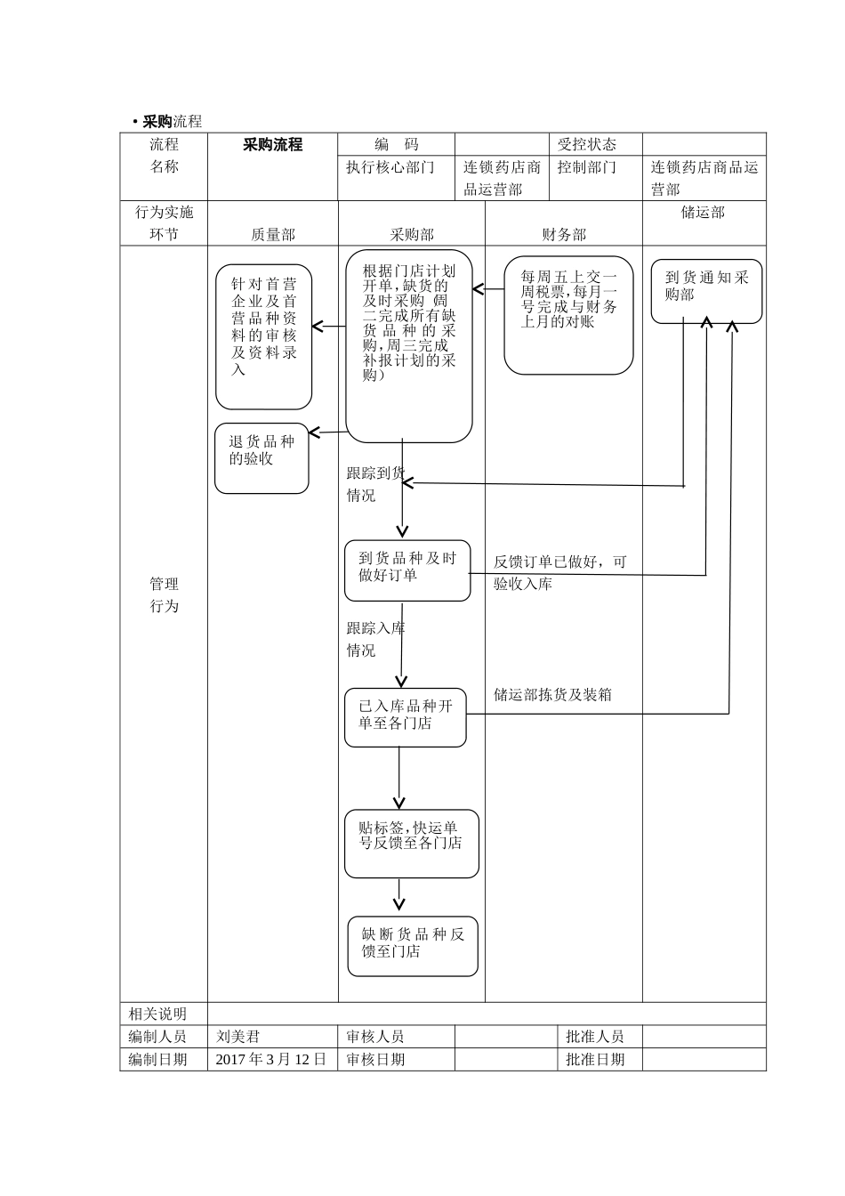 连锁药店管理流程图.doc_第3页