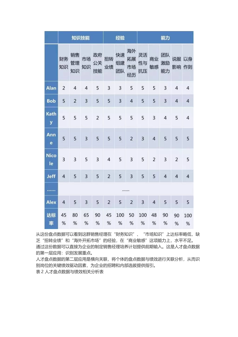 技巧：年终人才盘点的四大误区？！.docx_第3页