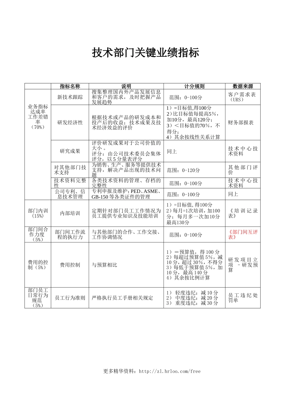技术部——绩效考核指标.doc_第1页