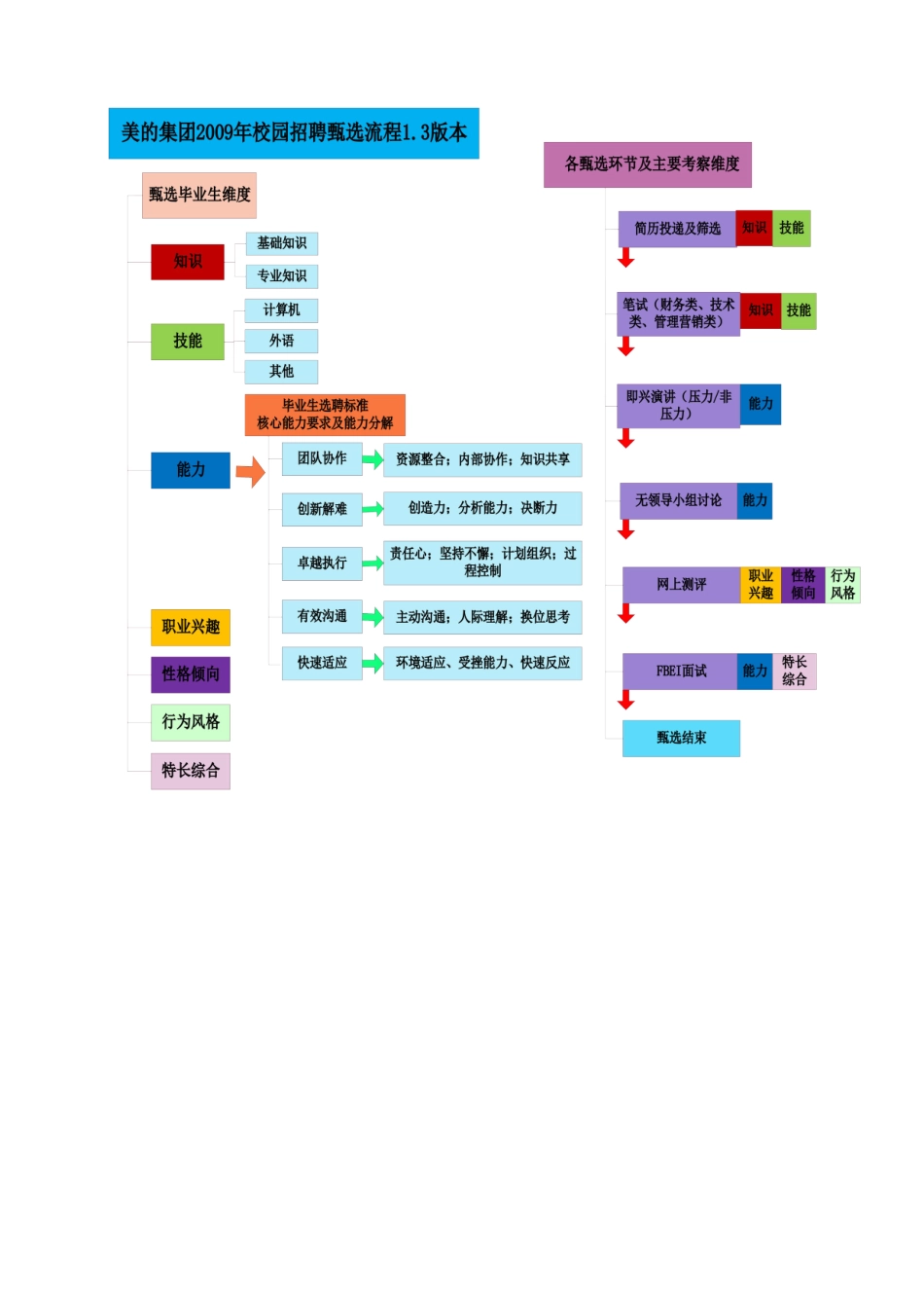 美的集团校园招聘实施手册.doc_第3页