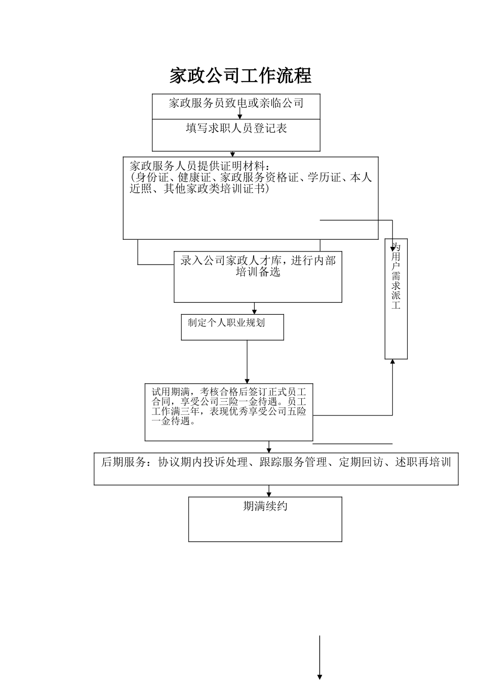 家政公司工作流程.doc_第1页