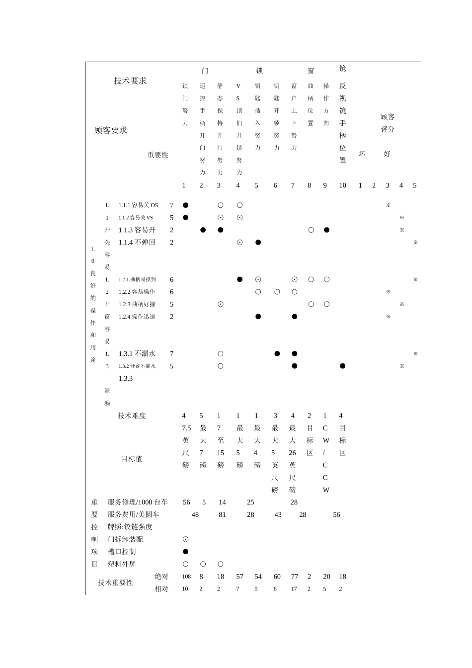 轿车门的质量功能展开图.doc_第1页