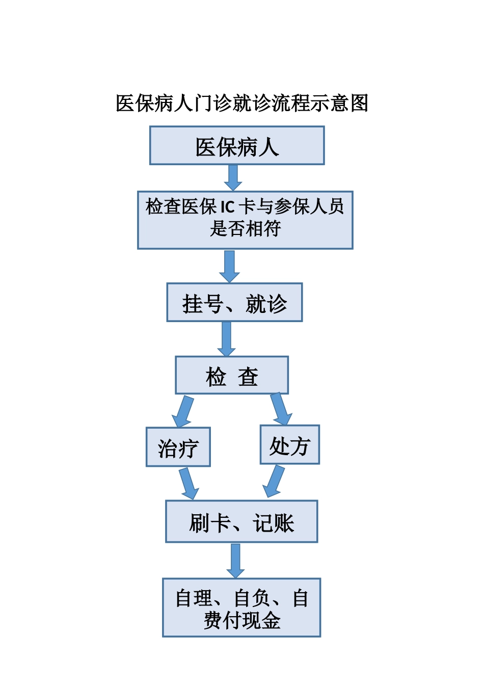 口腔诊所医保管理制度流程.docx_第3页