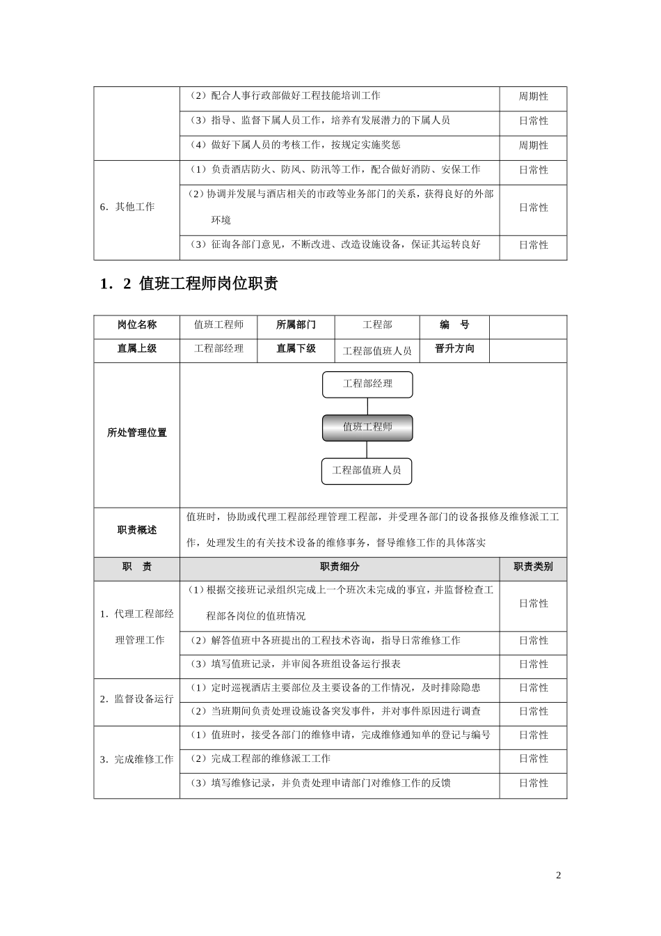 酒店工程部管理规范标准精细化大全.doc_第2页