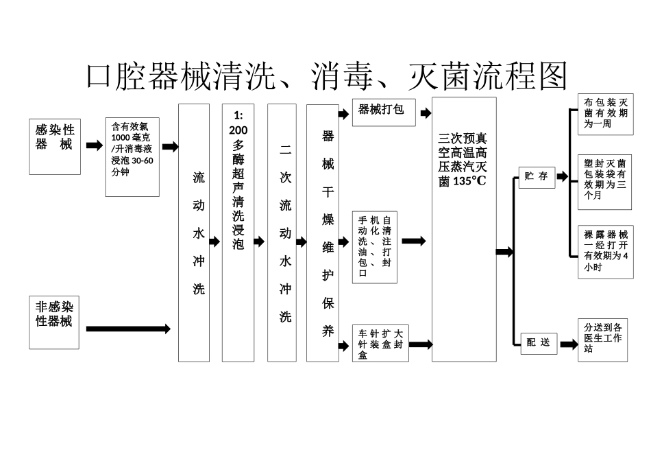 口腔器械清洗、消毒、灭菌流程图.docx_第1页
