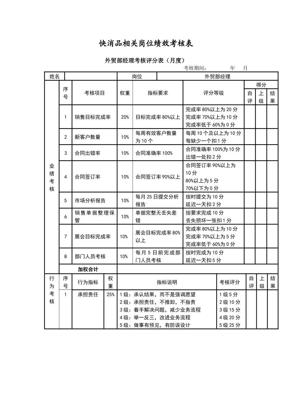 快消品行业岗位绩效考核表（全套）.docx_第1页