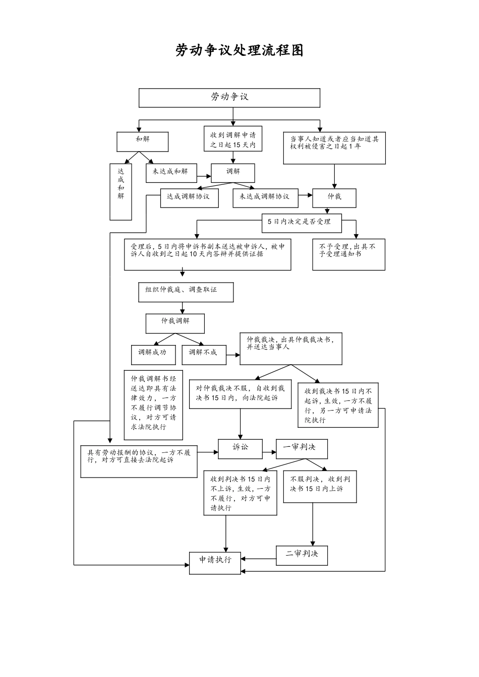 劳动争议处理流程图.doc_第1页